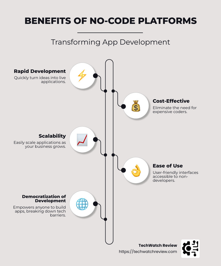 infographic of benefits of no-code platforms including rapid development, cost-effectiveness, scalability, and democratization of app development - best no code platforms infographic infographic-line-5-steps-neat_beige