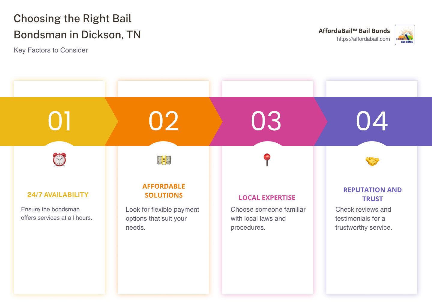 Overview infographic for choosing bail bonds in Tennessee - bondsman dickson tn infographic pillar-4-steps