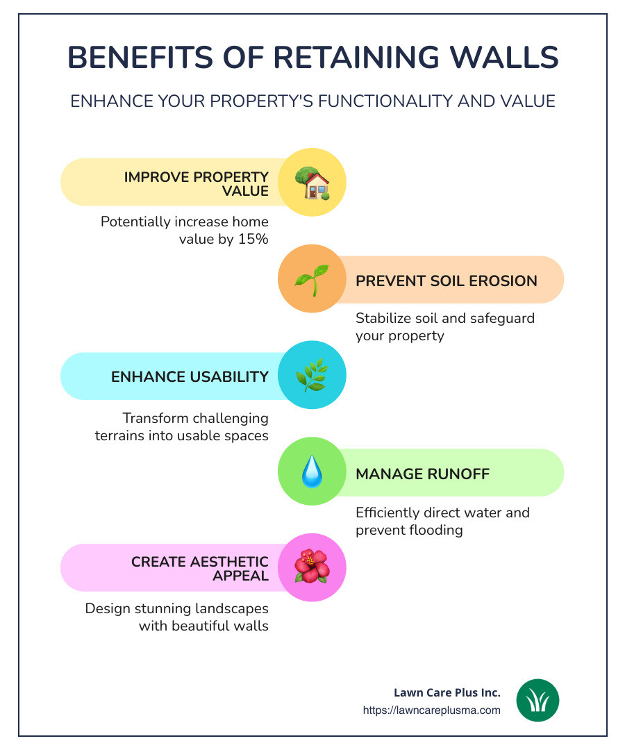 Infographic with benefits and importance of retaining walls, including property value increase, soil erosion prevention, and improved usability - retaining wall cost infographic infographic-line-5-steps-colors
