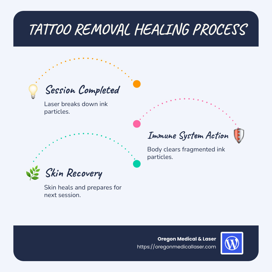 Tattoo removal healing process infographic showing timeline of immune system action, session intervals, and skin recovery stages - How long between tattoo removal sessions? infographic infographic-line-3-steps-blues-accent_colors Tattoo removal healing process infographic showing timeline of immune system action, session intervals, and skin recovery stages - How long between tattoo removal sessions? infographic infographic-line-3-steps-blues-accent_colors