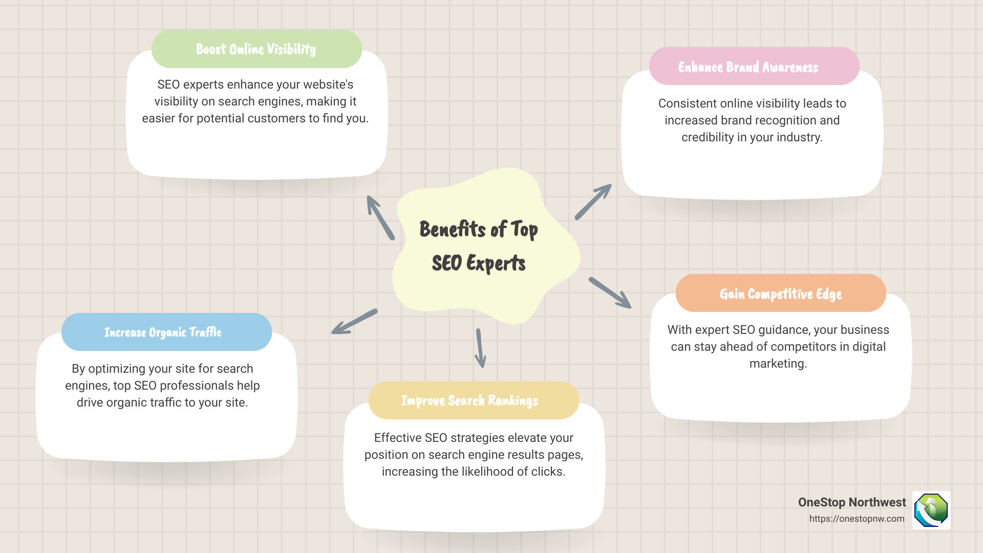 Infographic of Top SEO Experts - top seo experts in the world infographic mindmap-5-items