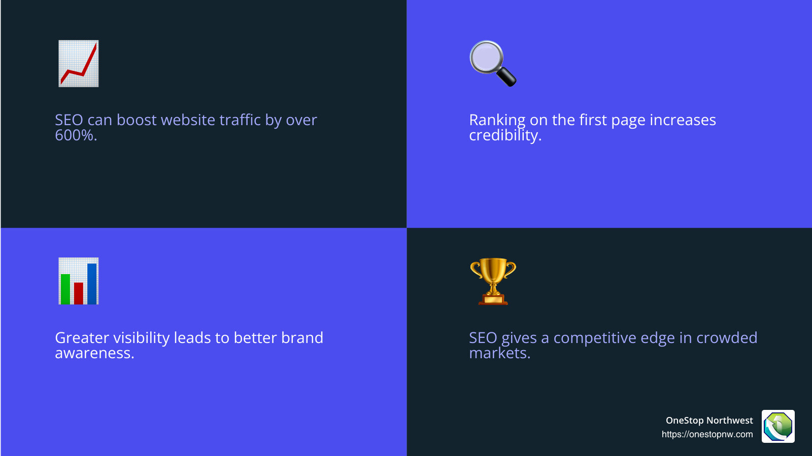 Increased brand awareness through SEO - top seo experts in the world infographic 4_facts_emoji_blue