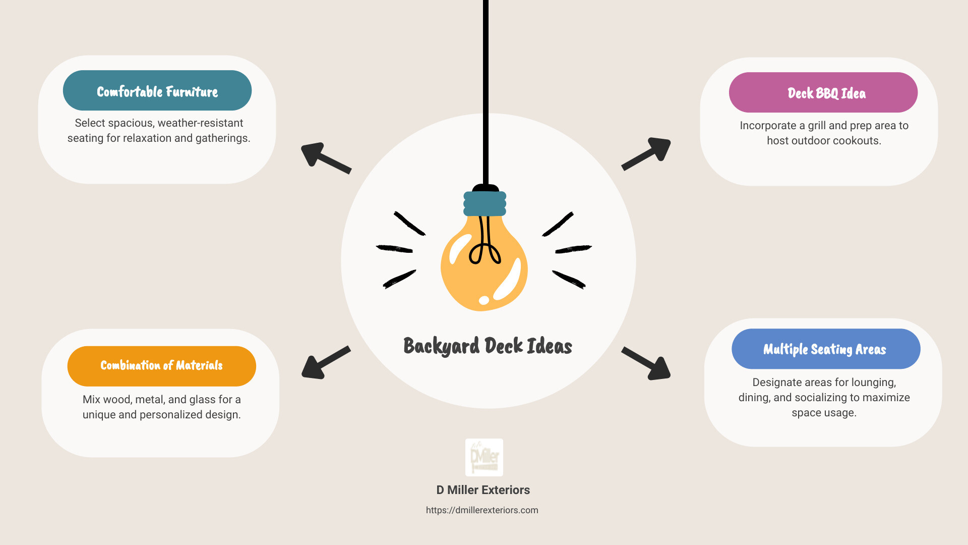 infographic illustrating various backyard deck ideas and their features - Backyard deck ideas infographic brainstorm-4-items