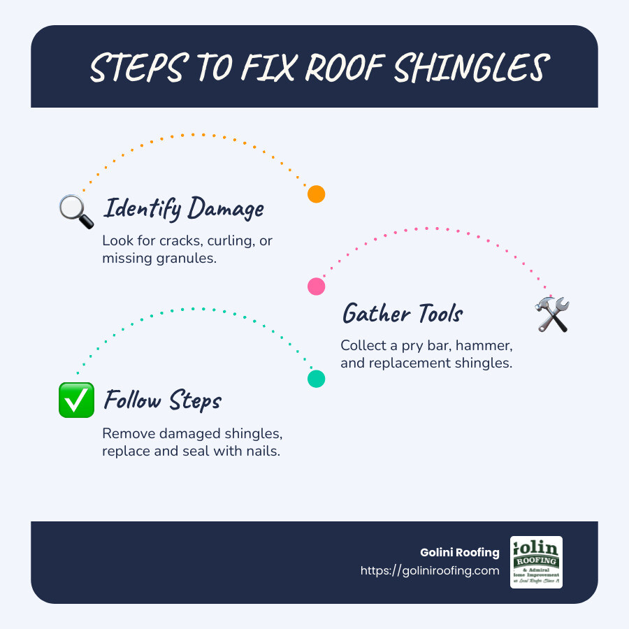 Infographic detailing the step-by-step process of fixing roof shingles - fix roof shingles infographic infographic-line-3-steps-blues-accent_colors