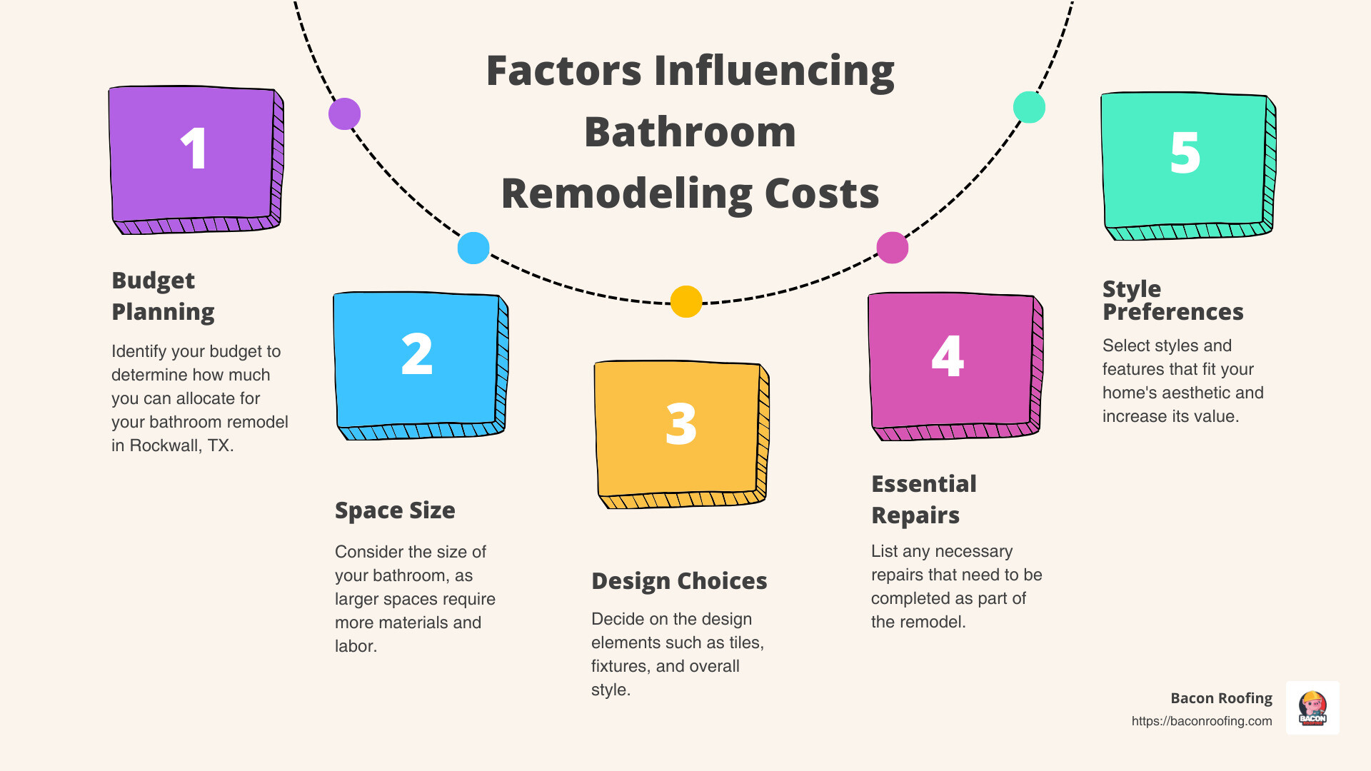 Infographic illustrating the key factors influencing bathroom remodeling costs in Rockwall - average cost to remodel bathroom in rockwall tx infographic process-5-steps-informal