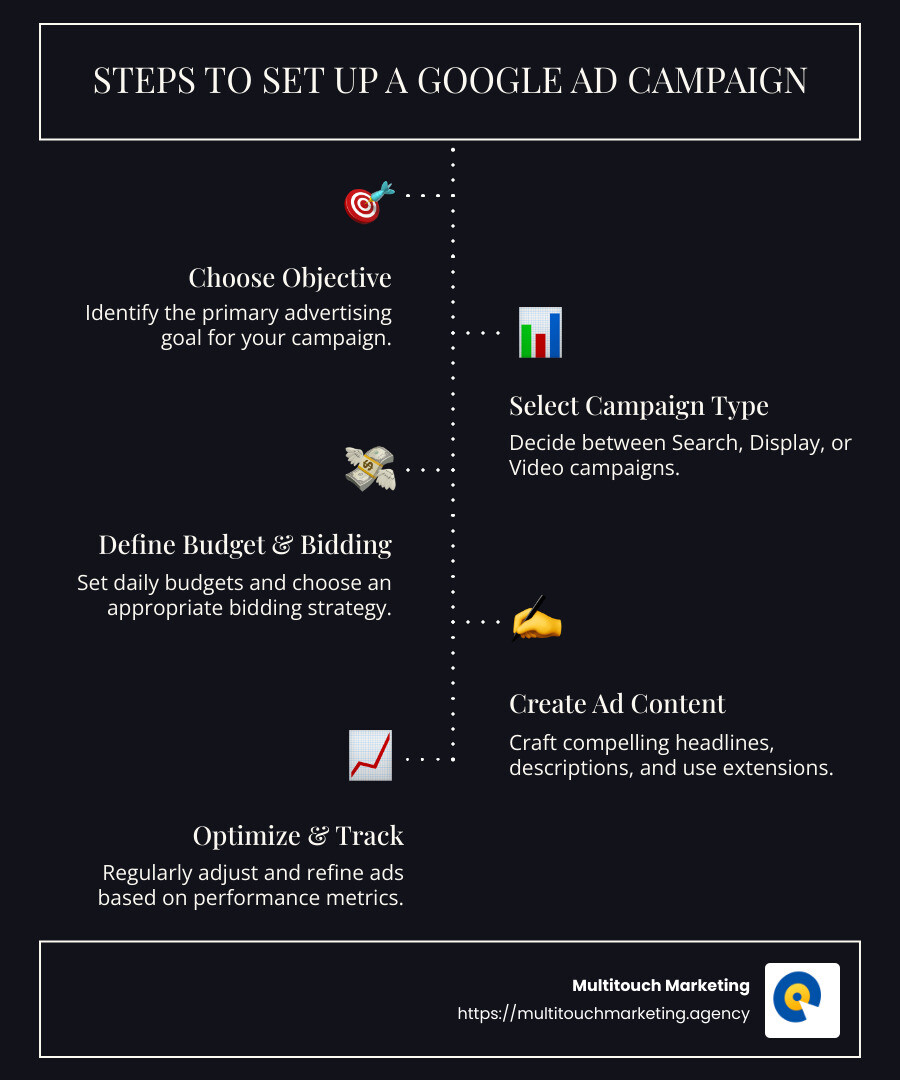 The essentials of Google Ads setup - set up google ad campaign infographic infographic-line-5-steps-dark