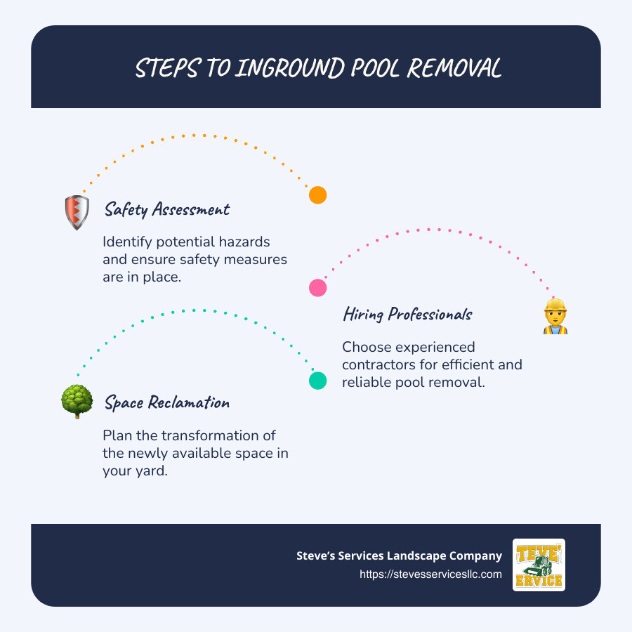 Steps to inground pool removal: from safety assessments to hiring professionals - Inground Swimming Pool Removal infographic infographic-line-3-steps-blues-accent_colors