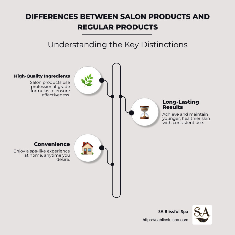 Differences between salon products and regular products - Skincare Salon infographic infographic-line-3-steps-neat_beige