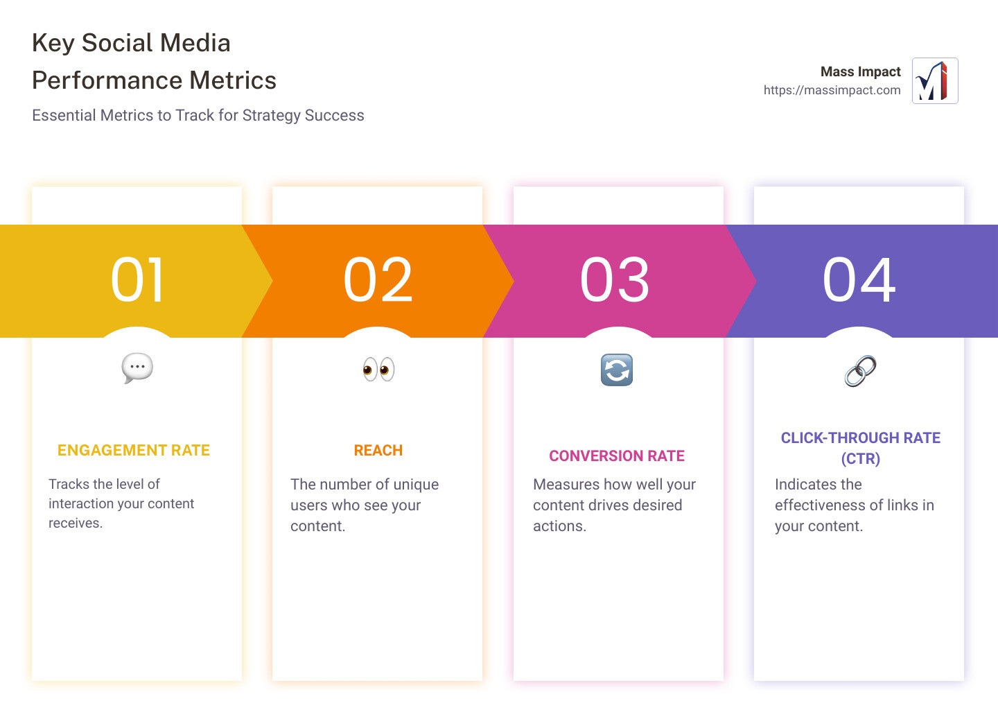 Comprehensive guide to understanding social media performance metrics, highlighting key metrics such as engagement rate, reach, impressions, conversion rate, click-through rate (CTR), with simple icons for each metric for visual understanding. - Social media performance metrics infographic pillar-4-steps