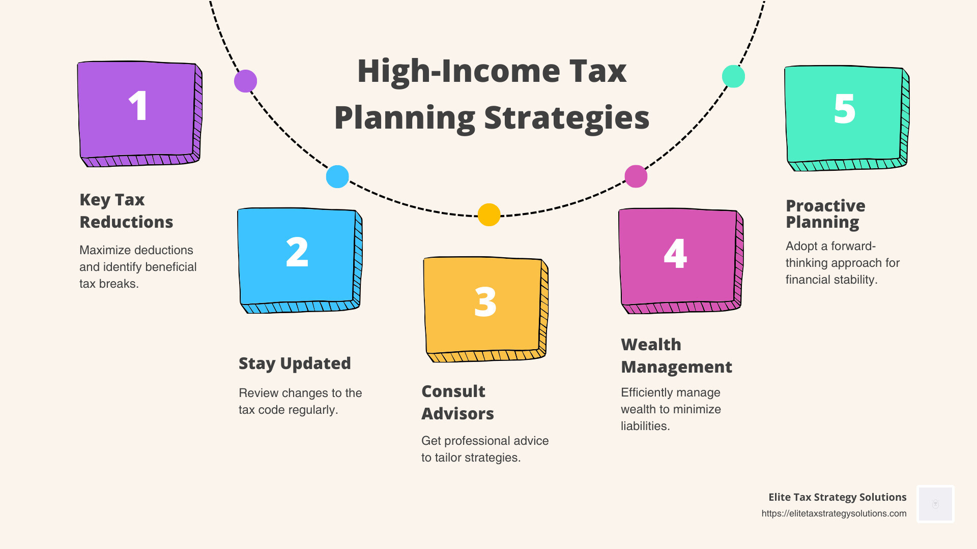 Infographic illustrating tax reduction strategies, changes in tax laws, and the role of financial advisors for high-income tax planning. - high-income tax planning infographic process-5-steps-informal
