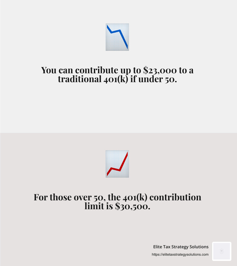 Maximizing retirement contributions can significantly lower your taxable income. - high-income tax planning infographic 2_facts_emoji_grey