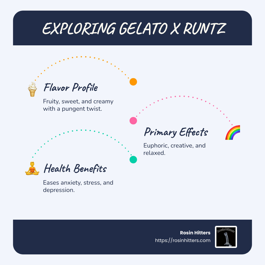 Infographic detailing quick facts about gelato x runtz: hybrid strain, fruity flavor, euphoric effects - gelato x runtz infographic infographic-line-3-steps-blues-accent_colors