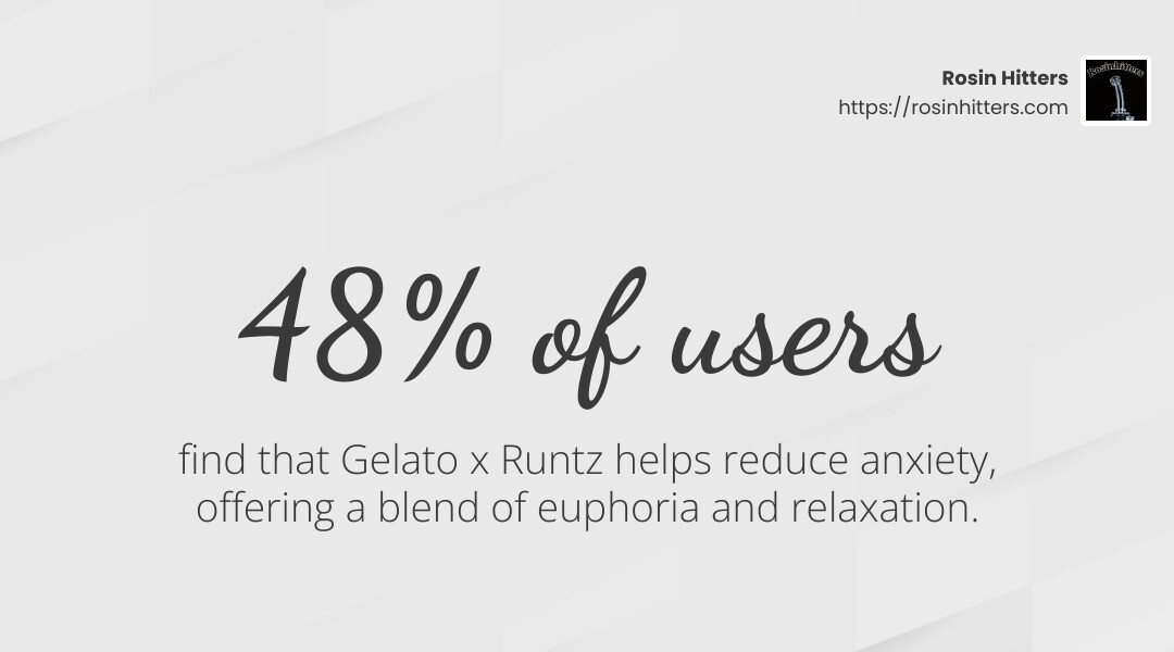 48% of users say Gelato x Runtz helps with anxiety - gelato x runtz infographic simple-stat-landscape-light