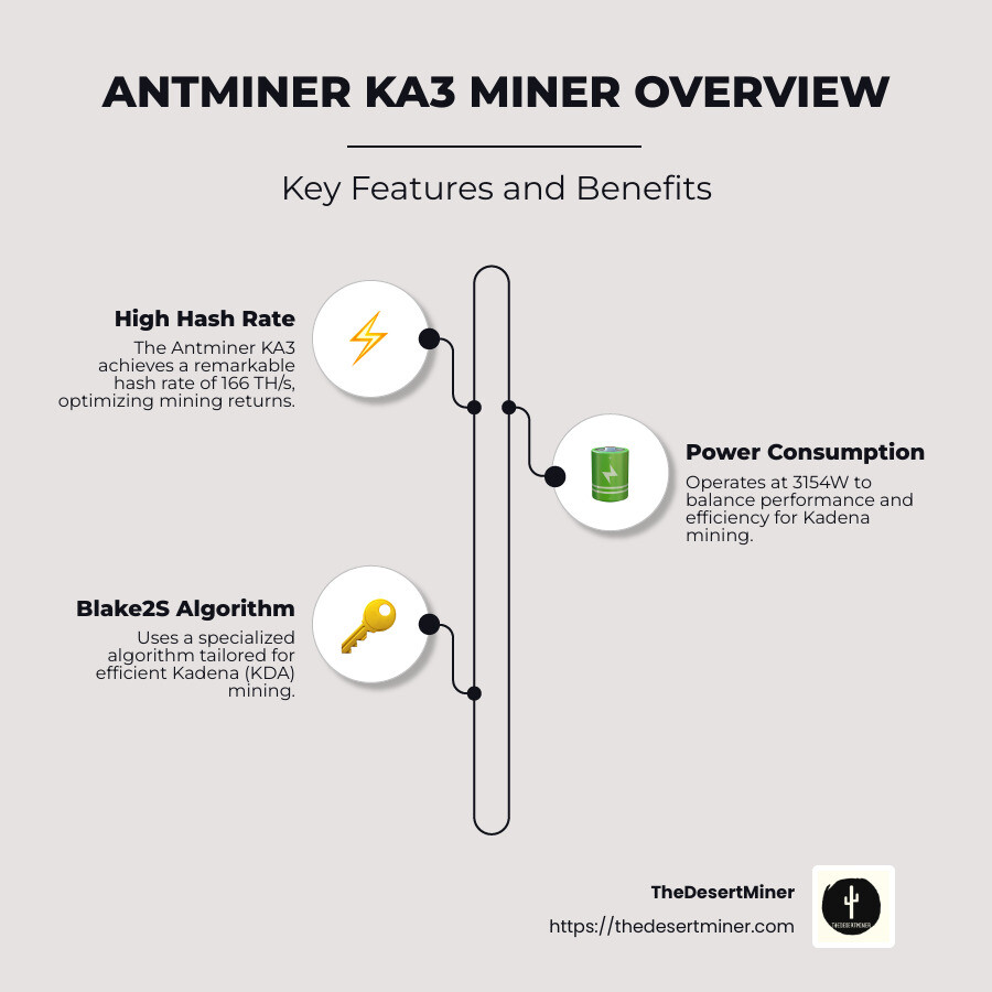 Infographic detailing features and profitability of the Antminer KA3 Miner including hash rate, power consumption, and mining algorithm - antminer ka3 miner infographic infographic-line-3-steps-neat_beige