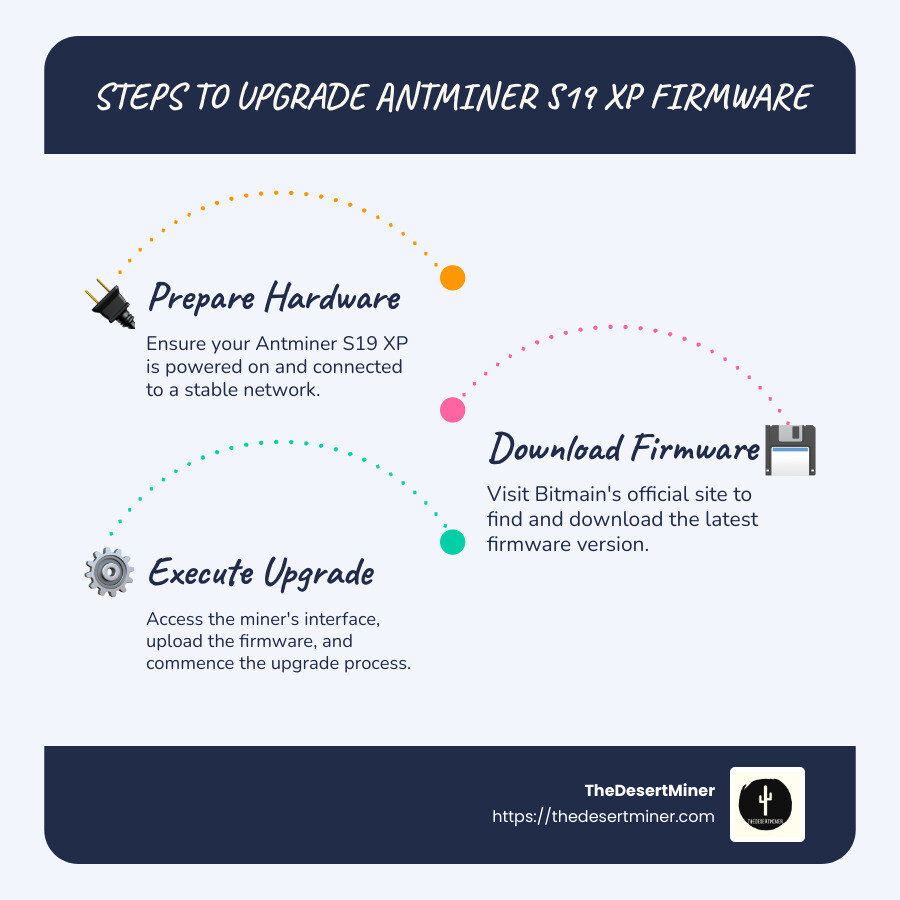 Steps to Upgrade Antminer S19 XP Firmware and Open up New Features - antminer s19 xp firmware infographic infographic-line-3-steps-blues-accent_colors