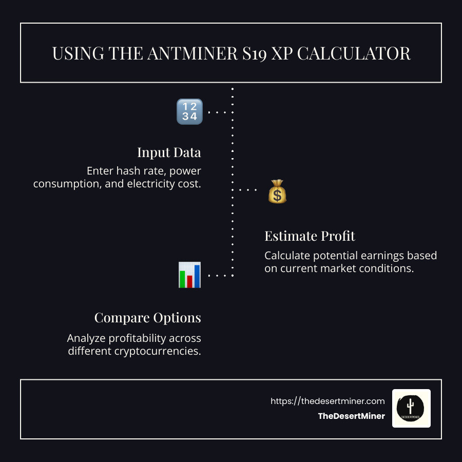 Detailed infographic on how the Antminer S19 XP calculator works, including visual elements like arrows showing input (hash rate) to output (profitability), a table comparing electricity rates by region, and various cryptocurrency icons with profitability scores - antminer s19 xp calculator infographic infographic-line-3-steps-dark