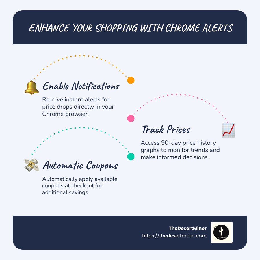 Infographic showing Chrome price tracking and deal alerts features and benefits - tech deal alert for chrome infographic infographic-line-3-steps-blues-accent_colors
