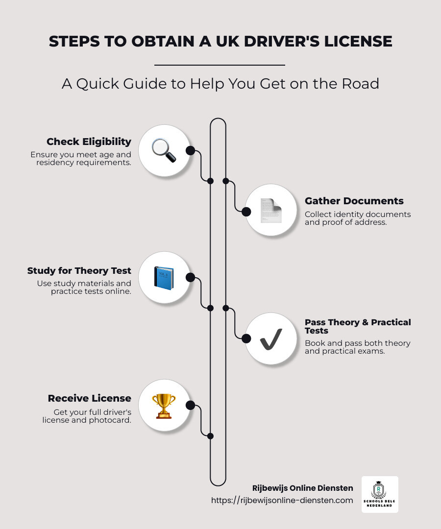 Step-by-step guide to UK drivers license process, highlighting eligibility, required documentation, and test preparation - uk drivers license infographic infographic-line-5-steps-neat_beige Step-by-step guide to UK drivers license process, highlighting eligibility, required documentation, and test preparation - uk drivers license infographic infographic-line-5-steps-neat_beige