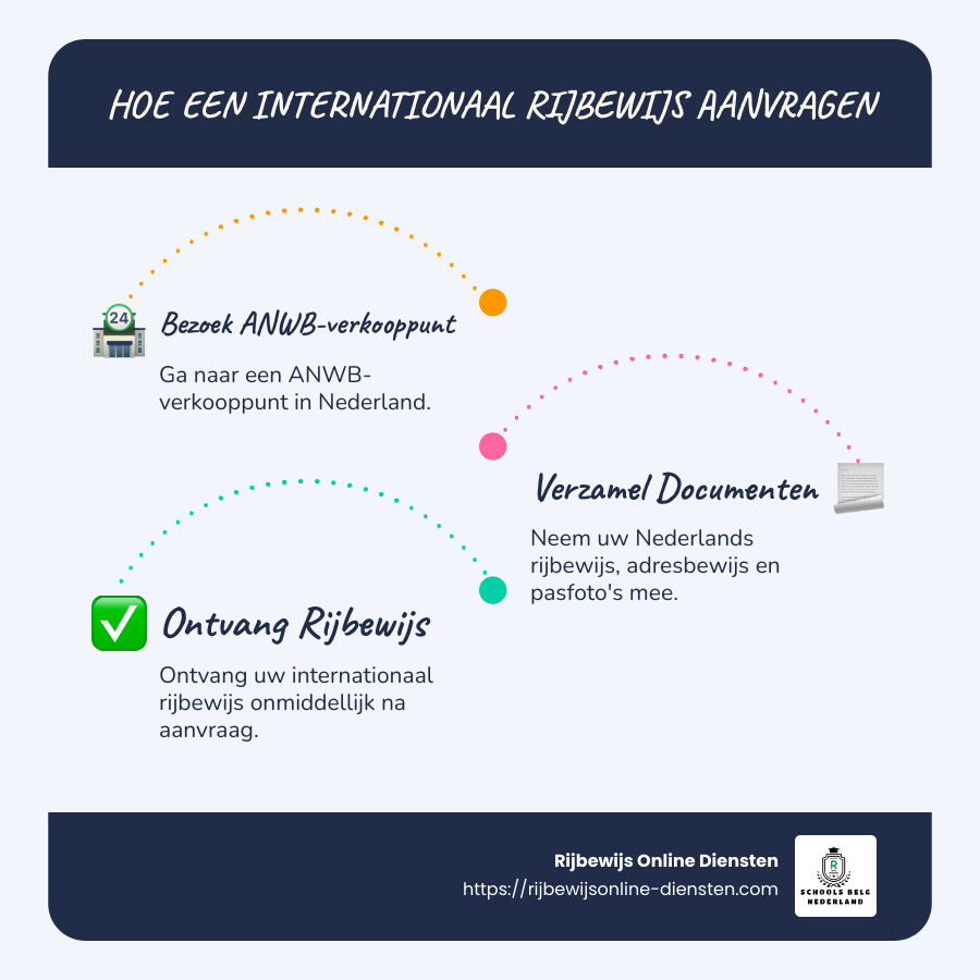 Infographic detailing the process to obtain an internationaal rijbewijs: visit ANWB, gather documents, and receive license immediately. - internationaal rijbewijs aanvragen infographic infographic-line-3-steps-blues-accent_colors
