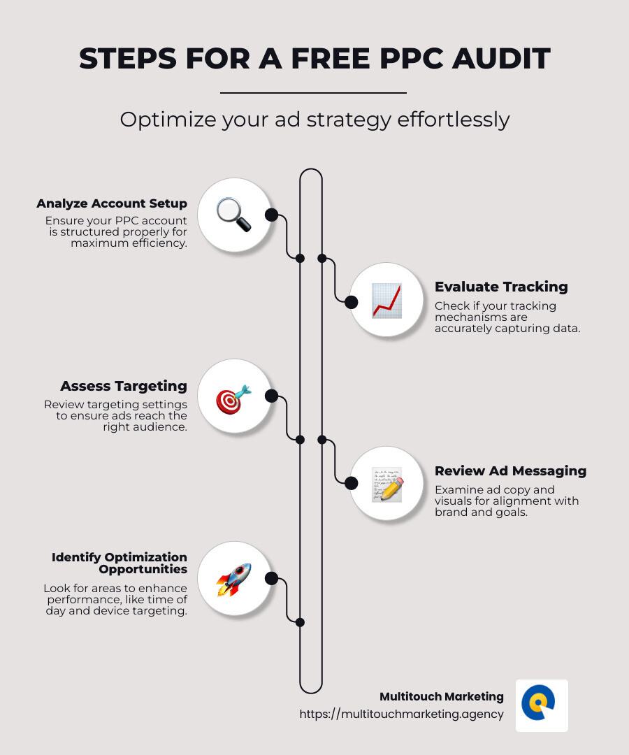 Infographic on benefits and steps of free PPC audit - free ppc audit infographic infographic-line-5-steps-neat_beige