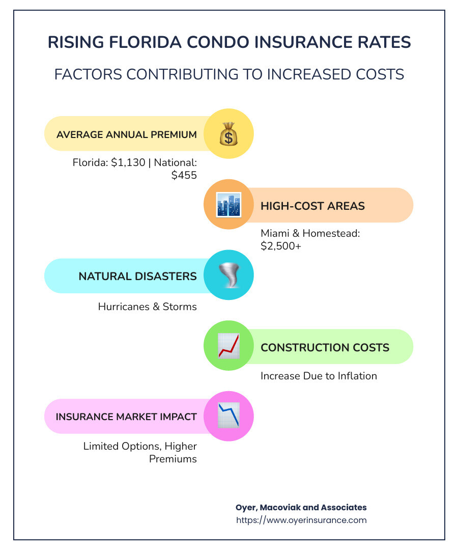 Florida Condo Insurance Rates: How to Save Money