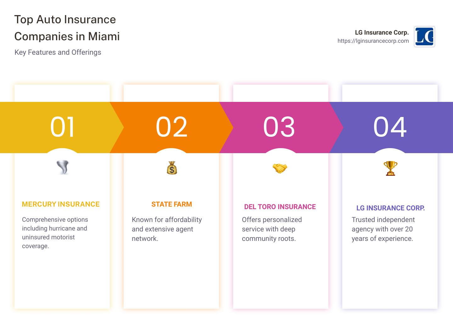 Infographic showing top auto insurance companies in Miami highlighting features like affordability, community ties, and coverage options - auto insurance companies in miami florida infographic pillar-4-steps