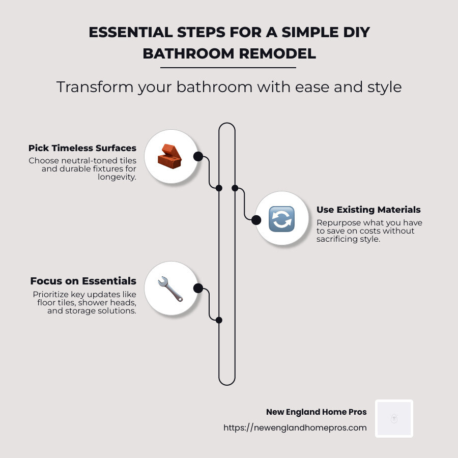 Infographic of steps for simple diy bathroom remodel including picking timeless surfaces and using existing materials - simple diy bathroom remodel infographic infographic-line-3-steps-neat_beige