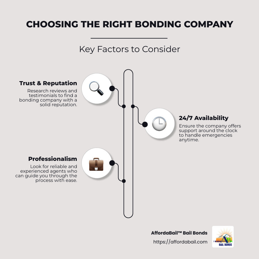 Overview of bail bond services in Clarksville highlighting affordability and 24/7 availability - bonding company clarksville tn infographic infographic-line-3-steps-neat_beige