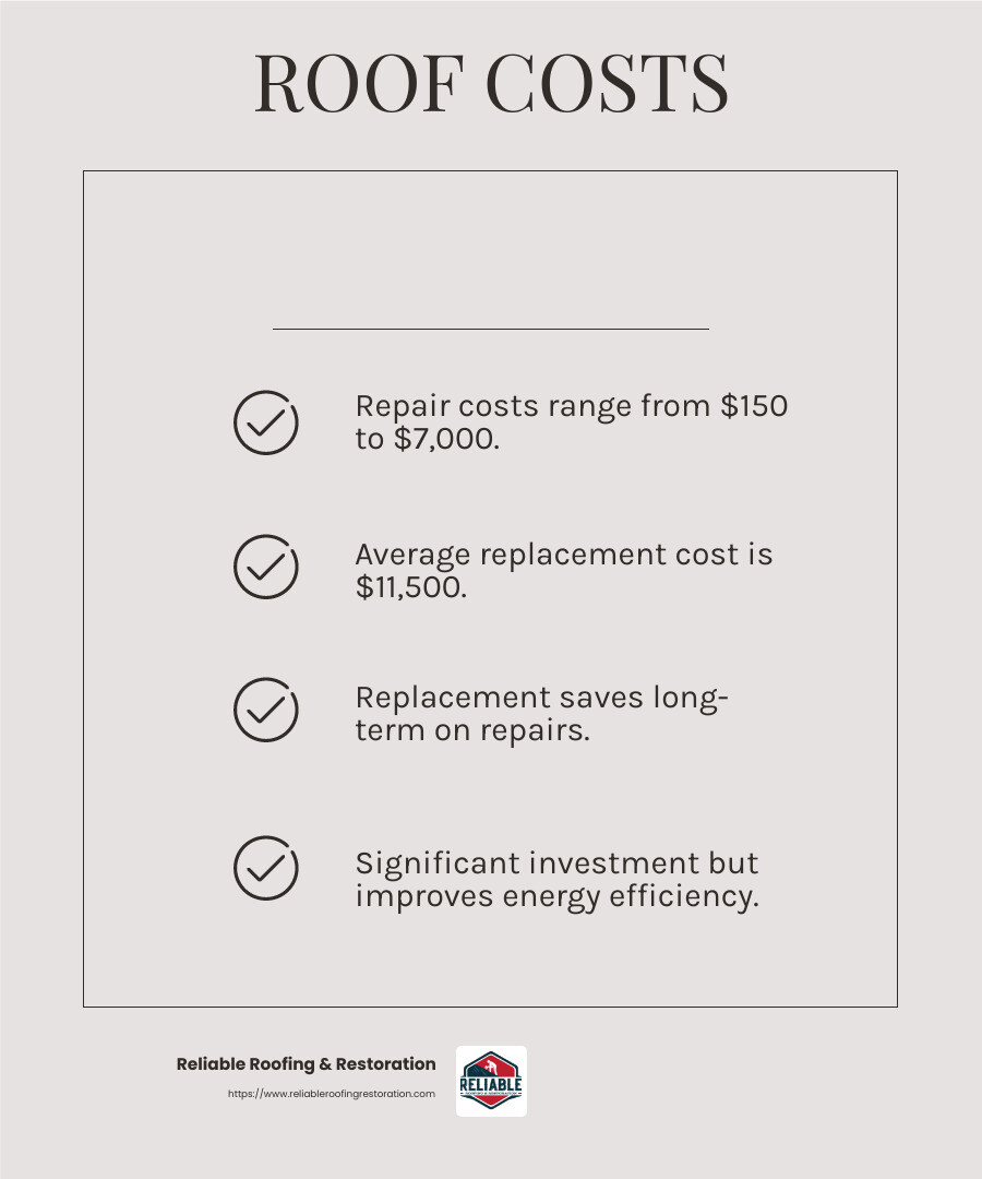 The cost of replacing a roof can vary significantly depending on several factors, including materials and labor. - average cost replace roof infographic checklist-light-beige The cost of replacing a roof can vary significantly depending on several factors, including materials and labor. - average cost replace roof infographic checklist-light-beige