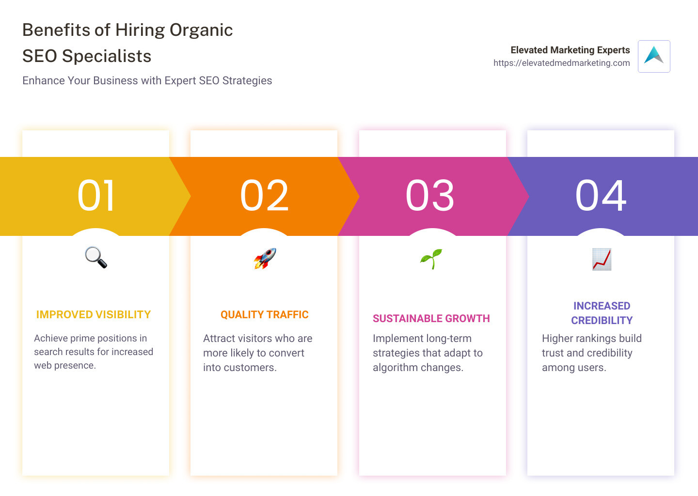 Infographic detailing benefits and strategies of hiring organic SEO specialists, including improved visibility, focus on quality traffic, long-term effectiveness, and credibility boost - organic seo specialists infographic pillar-4-steps