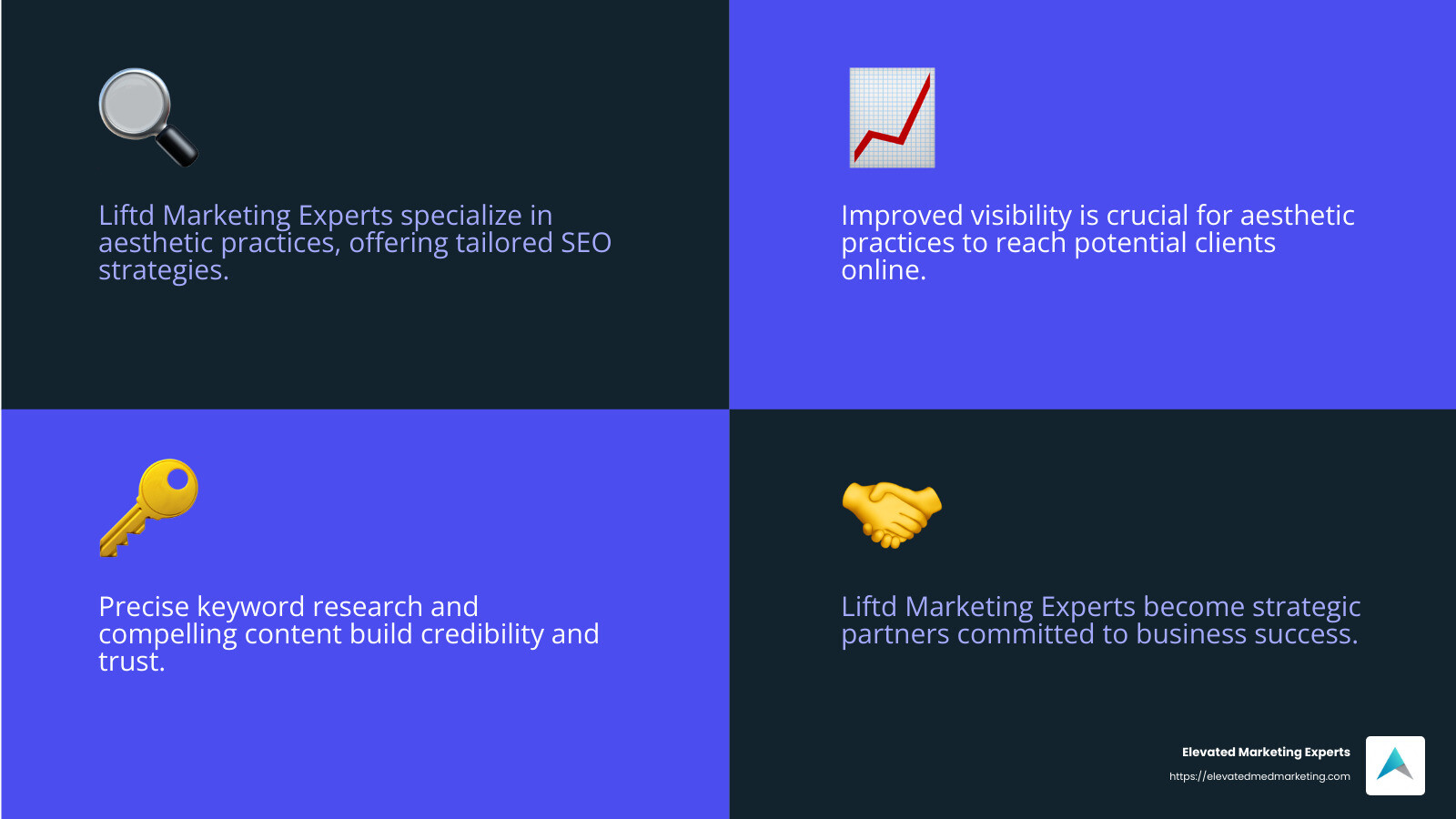 Liftd Marketing Experts: Elevating Aesthetic Practices - organic seo specialists infographic 4_facts_emoji_blue