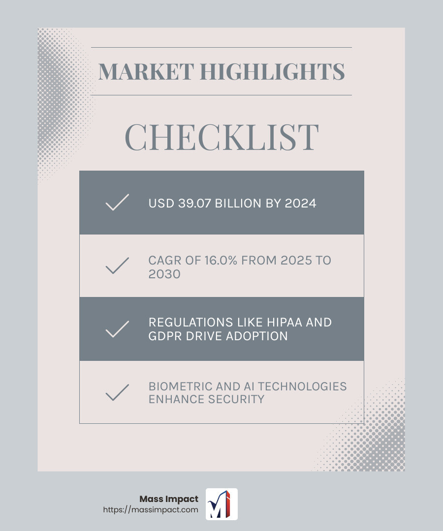 North America holds the highest market share in digital identity solutions - digital identity solutions market infographic checklist-light-blue-grey