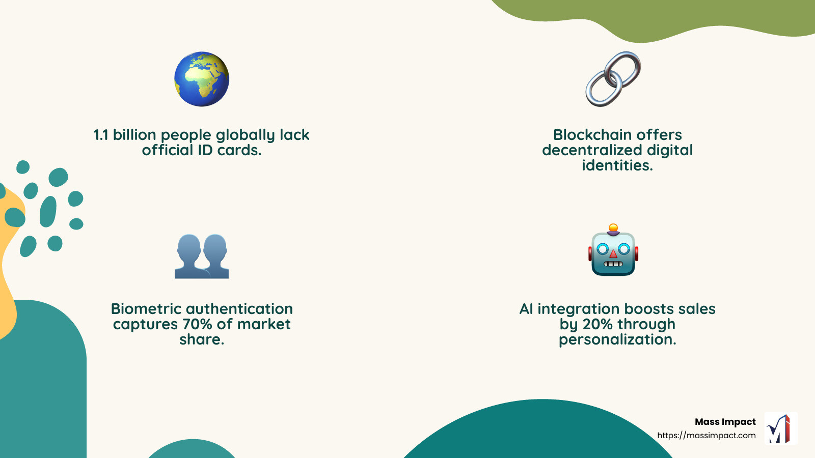 Blockchain technology is being used to create secure and decentralized digital identities, offering a solution for the 1.1 billion people lacking official ID cards worldwide. - digital identity solutions market infographic 4_facts_emoji_nature