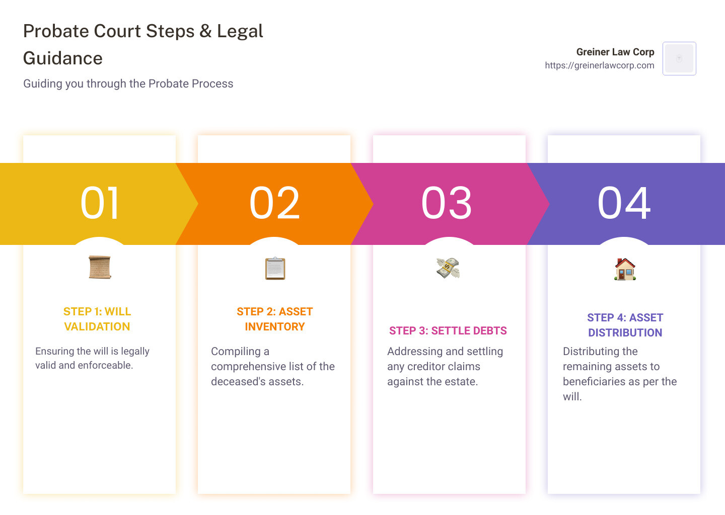 2a569c3c58d047789ed9bc170921ba21f0d52dc5 Probate Court Lawyers: Who to Call When You Need Help Discover how probate court lawyers guide you through estate planning and asset distribution. Choose the right lawyer for your needs! Detailed infographic on Probate Process Steps and Legal Guidance by Probate Court Lawyers across California, including court procedures, asset distribution, and legal compliance checklist - probate court lawyers infographic pillar-4-steps