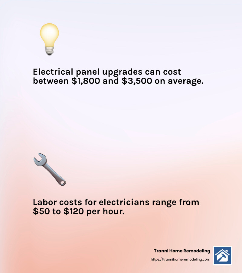 Understanding Costs for Electrical Panel Upgrades - Electrical Panel Upgrades infographic 2_facts_emoji_light-gradient
