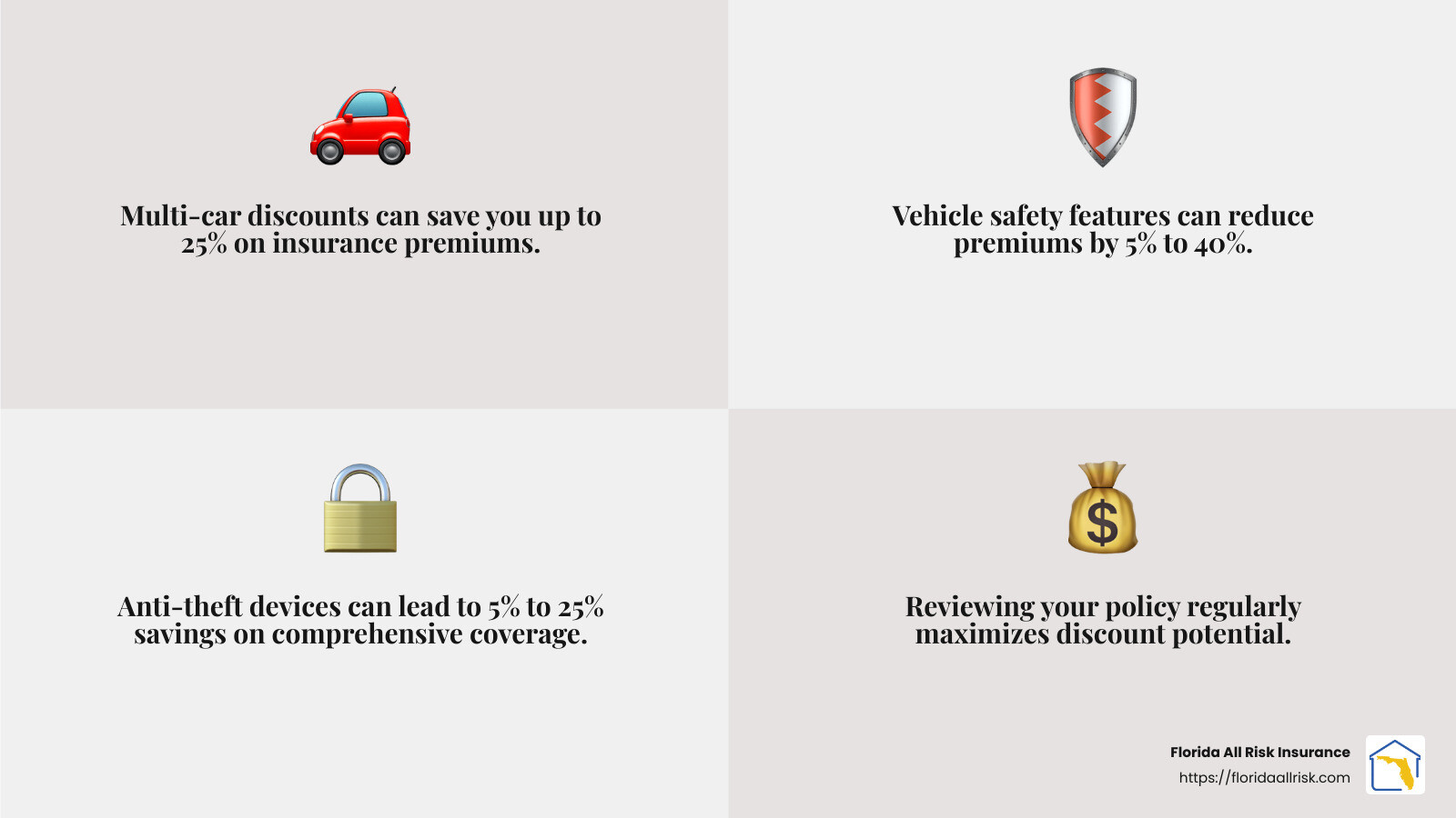 Anti-theft device discounts can save you 5% to 25% on comprehensive coverage - Best car insurance discounts infographic 4_facts_emoji_grey