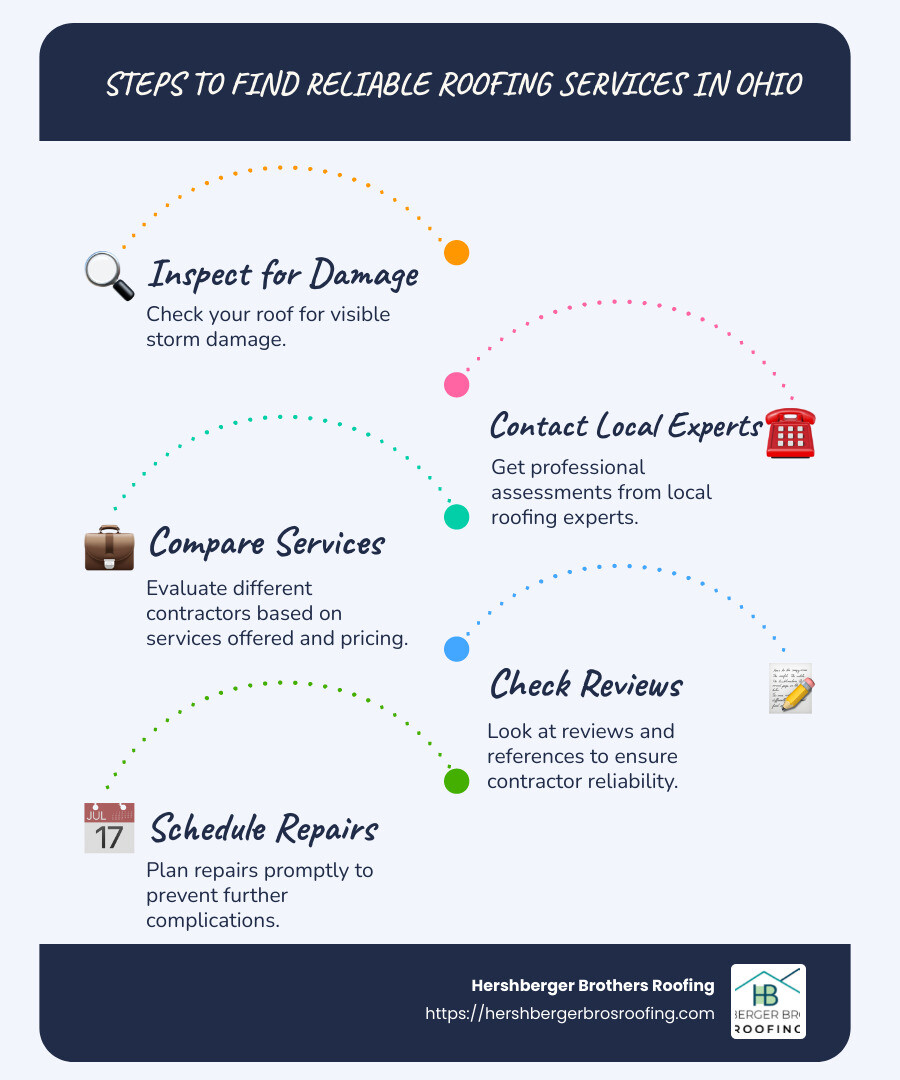 Steps to find reliable roofing services in Ohio - roof repair Ohio infographic infographic-line-5-steps-blues-accent_colors