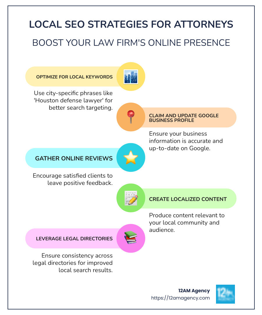 infographic showing local seo tips for attorneys, including a list of actionable steps like optimizing Google Business Profile, gathering reviews, and creating localized content - local seo for attorneys infographic infographic-line-5-steps-colors