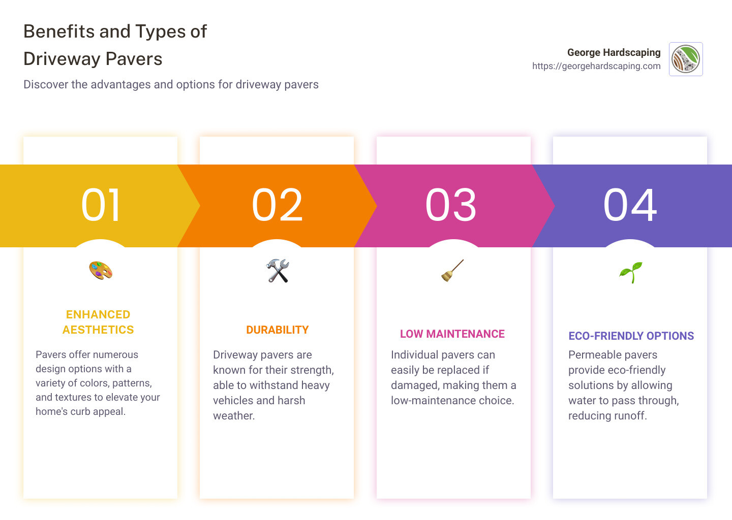 Infographic showing benefits and types of driveway pavers like durability, design options, and eco-friendly options - driveways with pavers infographic pillar-4-steps