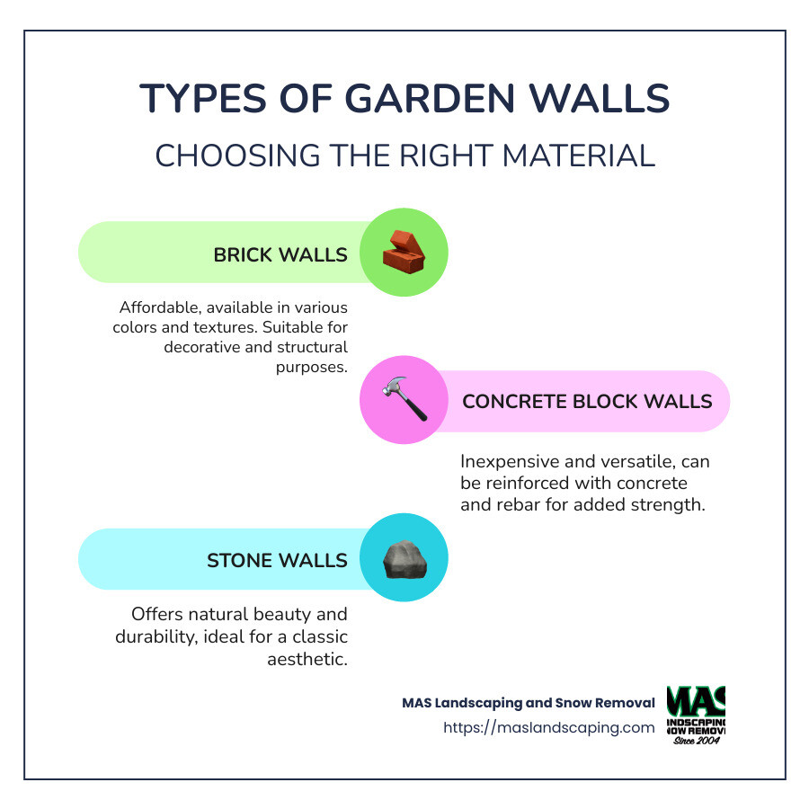 Infographic detailing types of garden walls: brick, concrete, stone, with purposes of each type - Garden wall contractors infographic infographic-line-3-steps-colors