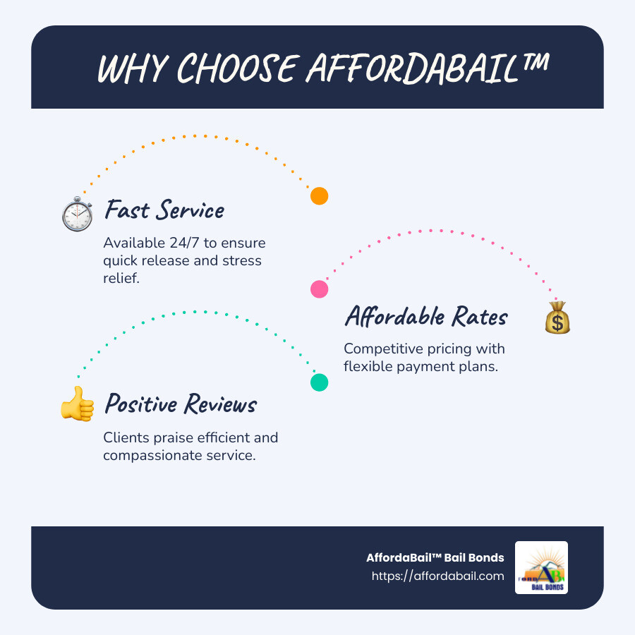 Infographic detailing fast service, affordable rates, and statewide coverage of AffordaBail™ - bondsman johnson city tn infographic infographic-line-3-steps-blues-accent_colors