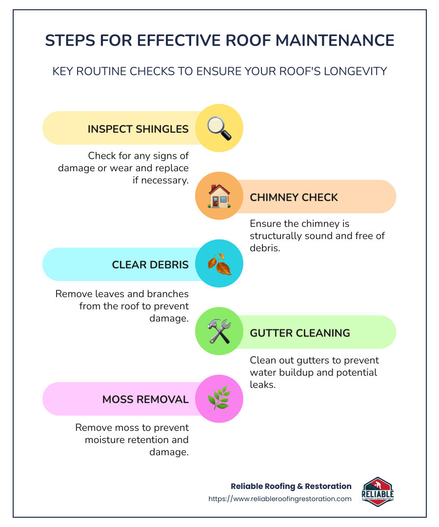 infographic details steps and frequency of effective roof maintenance checks for homeowners, including inspections for shingles, chimneys, gutters, and ventilation - roof maintenance services near me infographic infographic-line-5-steps-colors infographic details steps and frequency of effective roof maintenance checks for homeowners, including inspections for shingles, chimneys, gutters, and ventilation - roof maintenance services near me infographic infographic-line-5-steps-colors