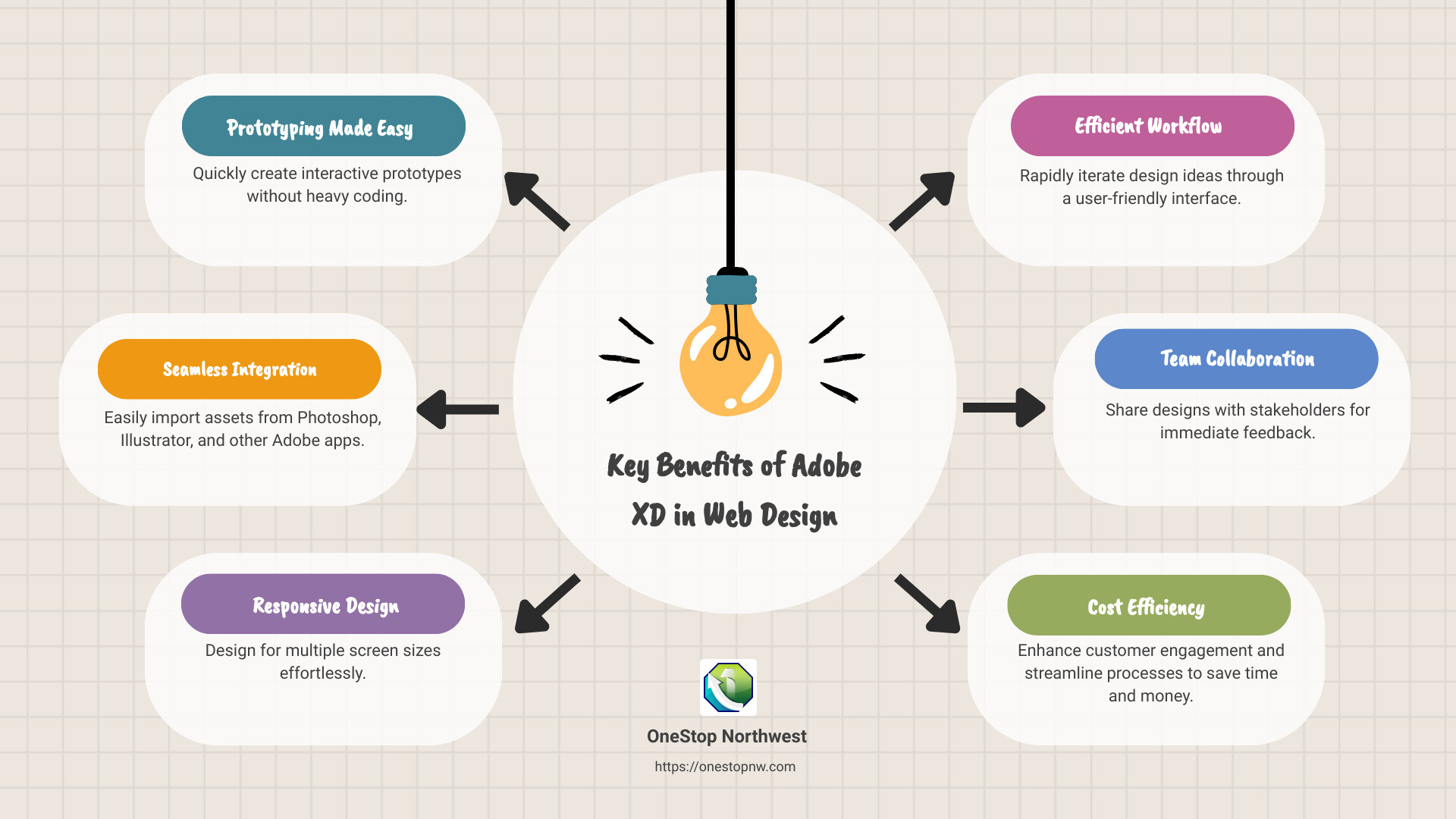 Benefits of using Adobe XD for web design - adobe xd web design infographic brainstorm-6-items