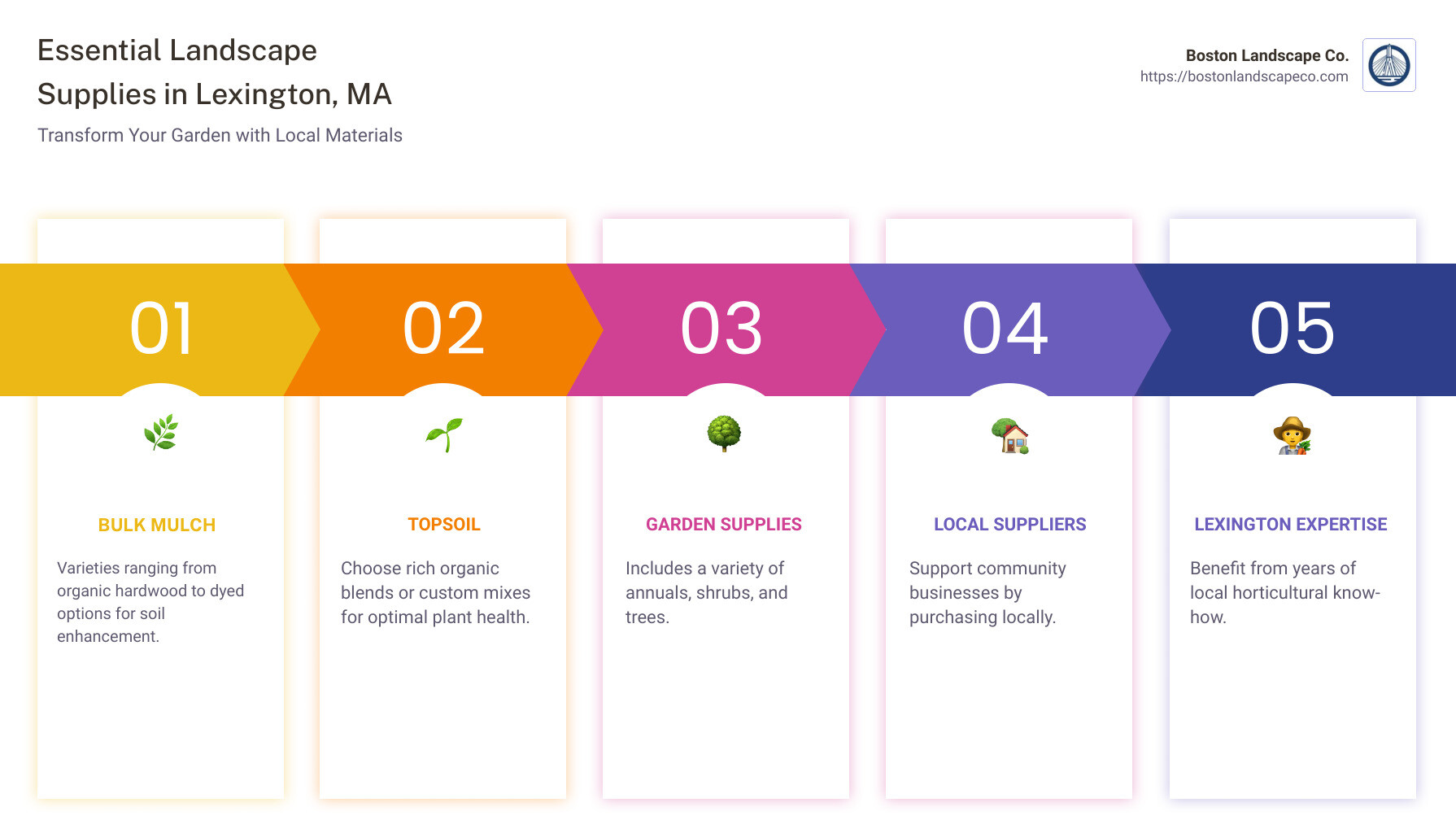 A comprehensive guide to essential landscape supplies available in Lexington MA, including mulch, topsoil, and various garden necessities, categorized by their benefits and applications for both residential and commercial landscaping projects. - landscape supplies lexington ma infographic pillar-5-steps