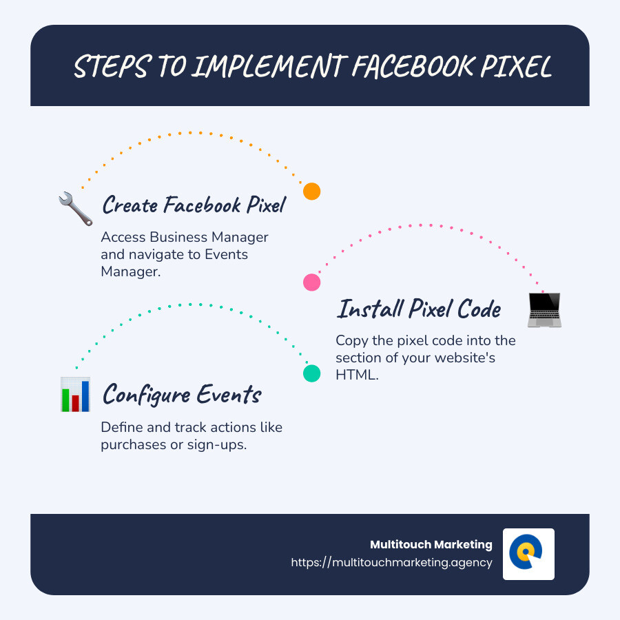 Infographic on Facebook pixel setup process - Facebook pixel implementation guide infographic infographic-line-3-steps-blues-accent_colors