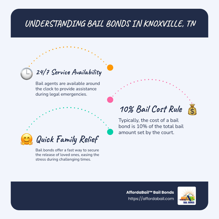 Simple infographic showing: 1. 24/7 service availability; 2. 10% bail cost rule; 3. Quick family relief during legal emergencies. - bonds knoxville tn infographic infographic-line-3-steps-blues-accent_colors