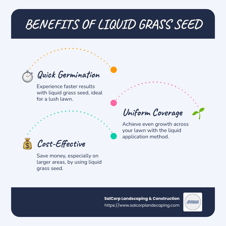 Infographic explaining how liquid grass seed helps with uniform coverage and quick germination while remaining cost-effective - liquid grass seed infographic infographic-line-3-steps-blues-accent_colors