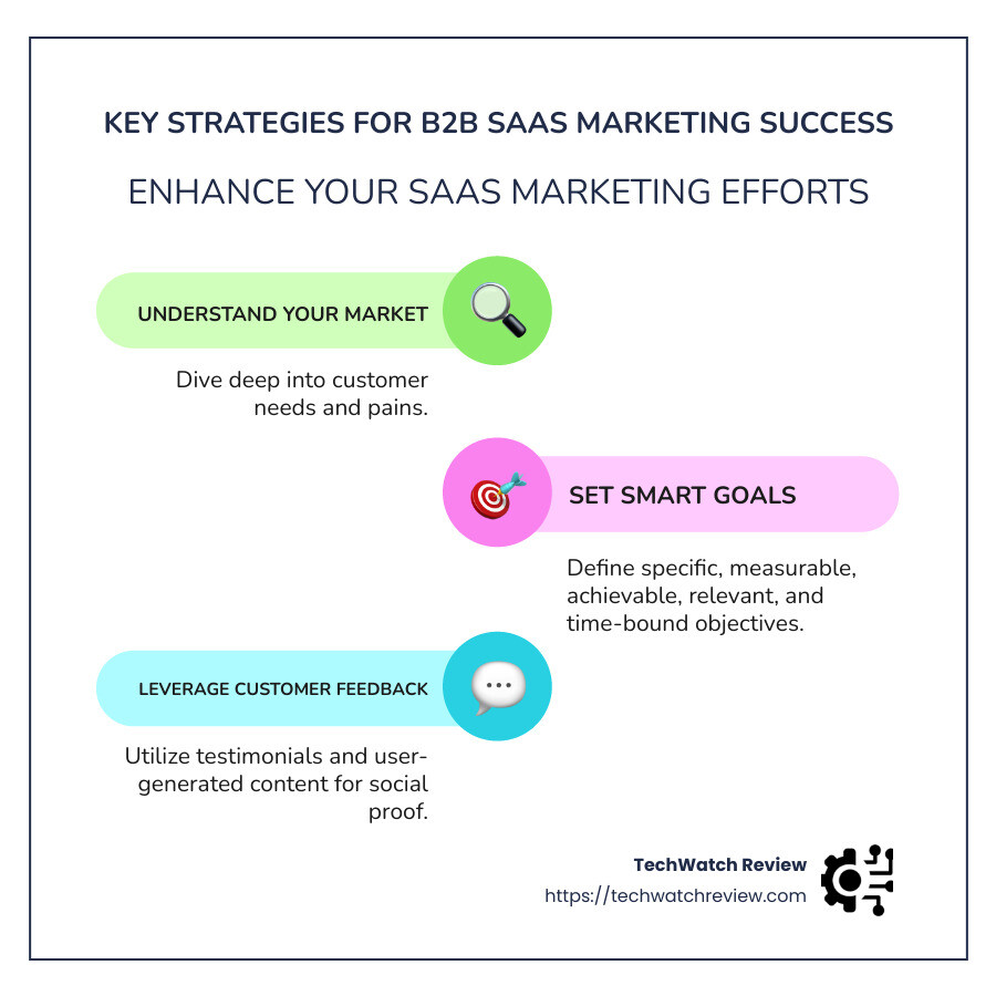 Key strategies for B2B SaaS marketing success - b2b saas marketing tips infographic infographic-line-3-steps-colors