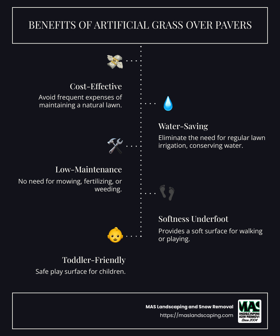Benefits and Cost-Effective Features of Artificial Grass Over Pavers - artificial grass over pavers infographic infographic-line-5-steps-dark