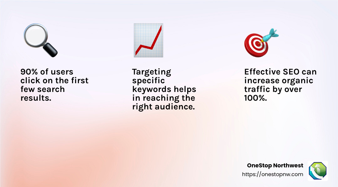 SEO helps businesses reach their target audience effectively by improving website ranking on SERPs. - internet marketing and seo firm infographic 3_facts_emoji_light-gradient